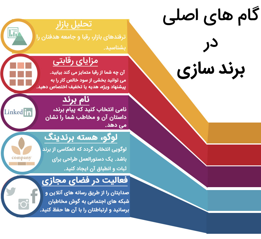 آشنایی با مفهوم برند ، برندینگ و اصول برندسازی