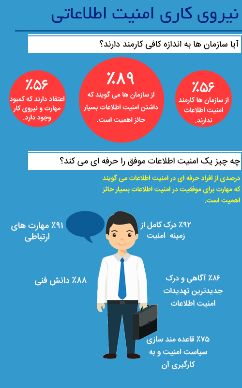 اینفوگرافی ایزو امنیت اطلاعات